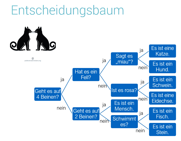 Entscheidungsbaum (Decision Tree)